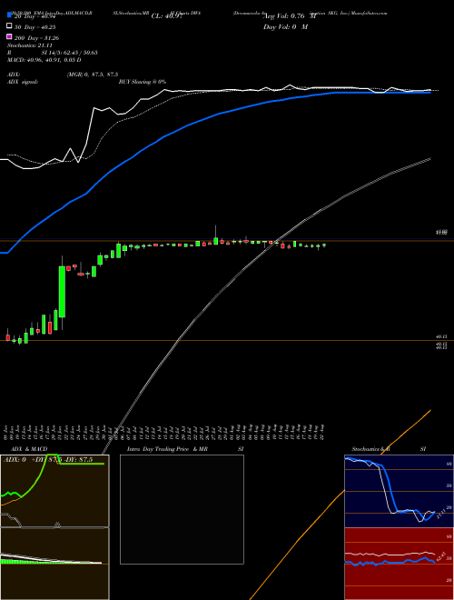 Dreamworks Animation SKG, Inc. DWA Support Resistance charts Dreamworks Animation SKG, Inc. DWA NASDAQ