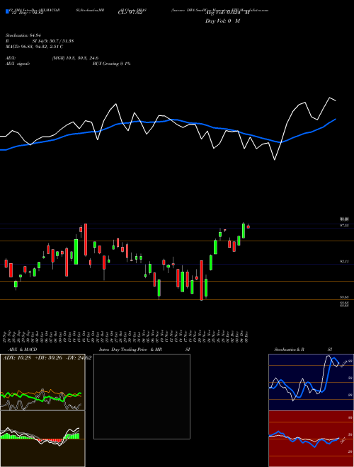 Chart Invesco Dwa (DWAS)  Technical (Analysis) Reports Invesco Dwa [