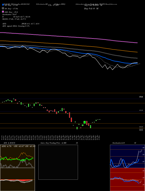 Advisorshares Dorsey Wright Alpha EW ETF DWEQ Support Resistance charts Advisorshares Dorsey Wright Alpha EW ETF DWEQ NASDAQ