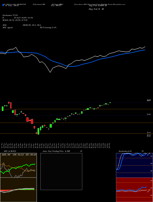 Chart Powershares Dwa (DWLV)  Technical (Analysis) Reports Powershares Dwa [