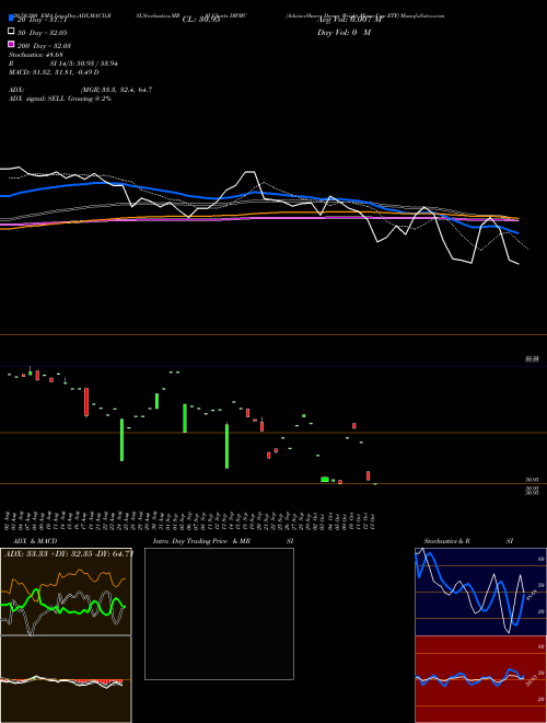 AdvisorShares Dorsey Wright Micro-Cap ETF DWMC Support Resistance charts AdvisorShares Dorsey Wright Micro-Cap ETF DWMC NASDAQ