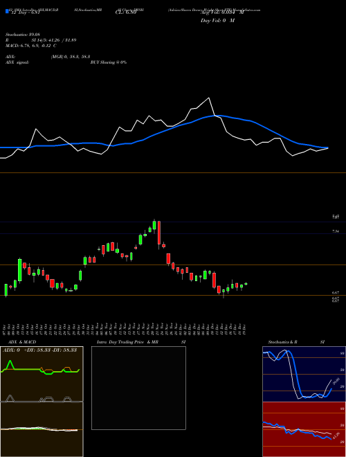 Chart Advisorshares Dorsey (DWSH)  Technical (Analysis) Reports Advisorshares Dorsey [