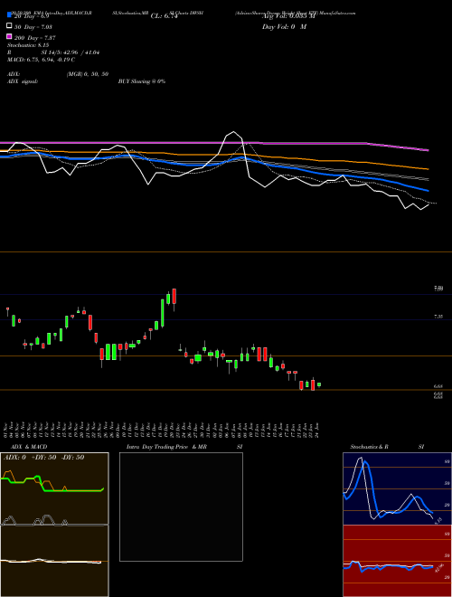 AdvisorShares Dorsey Wright Short ETF DWSH Support Resistance charts AdvisorShares Dorsey Wright Short ETF DWSH NASDAQ