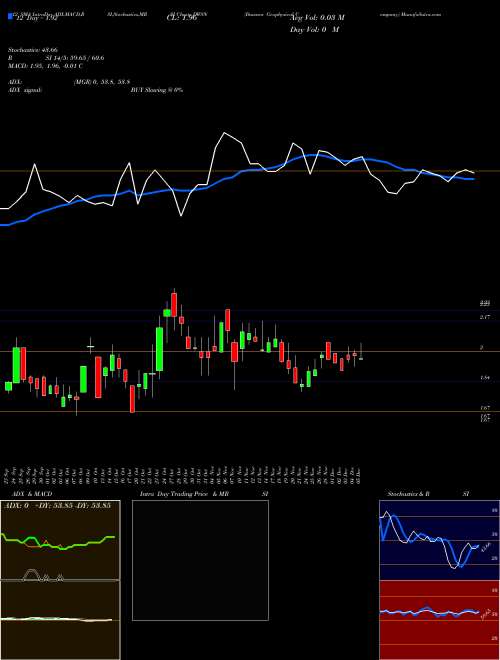 Chart Dawson Geophysical (DWSN)  Technical (Analysis) Reports Dawson Geophysical [