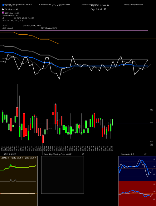 Dawson Geophysical Company DWSN Support Resistance charts Dawson Geophysical Company DWSN NASDAQ