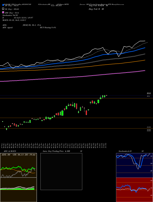 Invesco DWA Tactical Sector Rotation ETF DWTR Support Resistance charts Invesco DWA Tactical Sector Rotation ETF DWTR NASDAQ