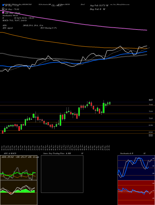 DexCom, Inc. DXCM Support Resistance charts DexCom, Inc. DXCM NASDAQ