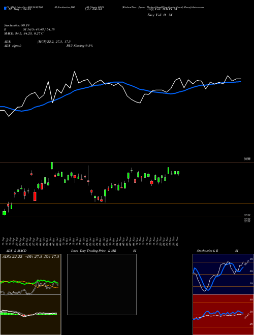 Chart Wisdomtree Japan (DXJS)  Technical (Analysis) Reports Wisdomtree Japan [