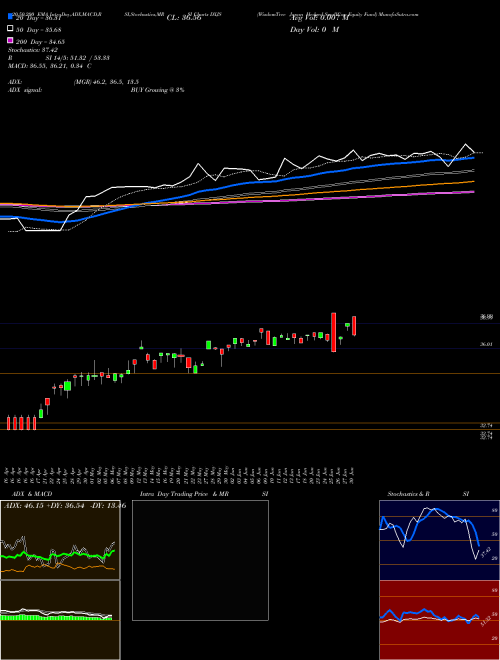 WisdomTree Japan Hedged SmallCap Equity Fund DXJS Support Resistance charts WisdomTree Japan Hedged SmallCap Equity Fund DXJS NASDAQ