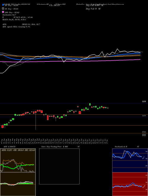 WisdomTree Japan Hedged SmallCap Equity Fund DXJS Support Resistance charts WisdomTree Japan Hedged SmallCap Equity Fund DXJS NASDAQ