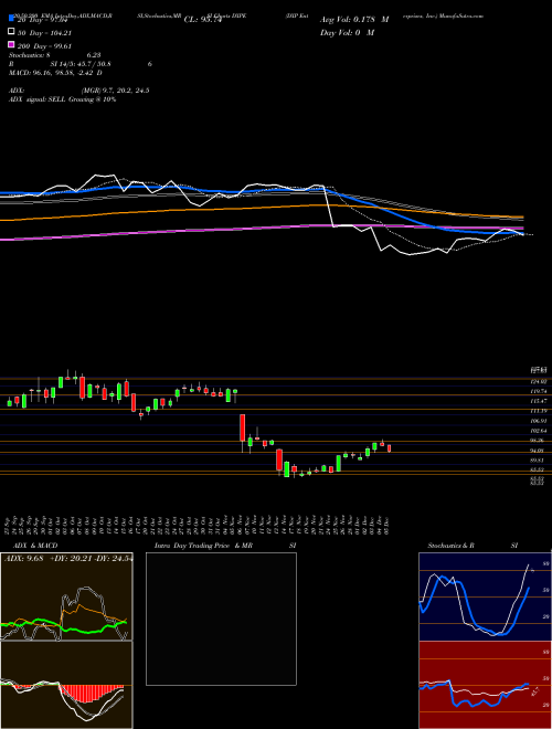 DXP Enterprises, Inc. DXPE Support Resistance charts DXP Enterprises, Inc. DXPE NASDAQ
