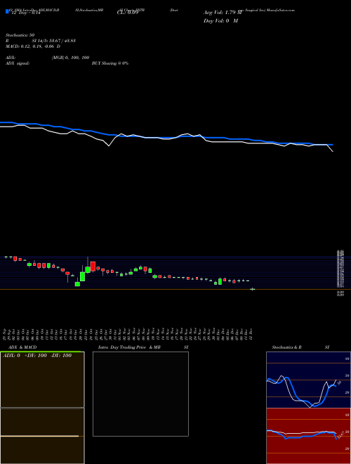Chart Dextera Surgical (DXTR)  Technical (Analysis) Reports Dextera Surgical [