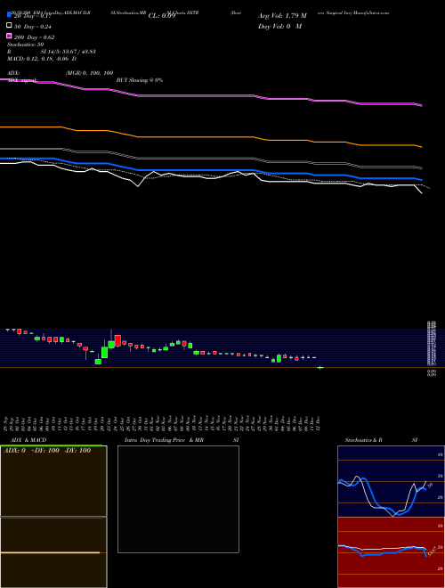 Dextera Surgical Inc DXTR Support Resistance charts Dextera Surgical Inc DXTR NASDAQ