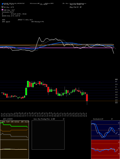 The Dixie Group, Inc. DXYN Support Resistance charts The Dixie Group, Inc. DXYN NASDAQ