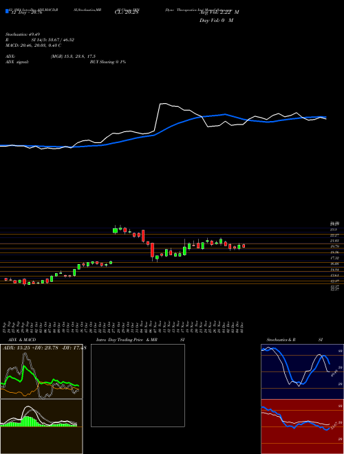 Chart Dyne Therapeutics (DYN)  Technical (Analysis) Reports Dyne Therapeutics [