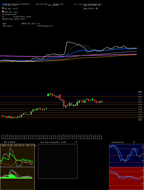 Dyne Therapeutics Inc DYN Support Resistance charts Dyne Therapeutics Inc DYN NASDAQ
