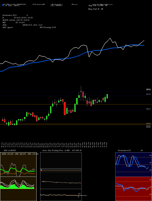 Chart Electronic Arts (EA)  Technical (Analysis) Reports Electronic Arts [