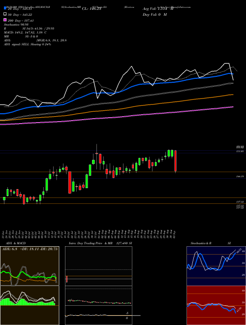 Electronic Arts Inc. EA Support Resistance charts Electronic Arts Inc. EA NASDAQ