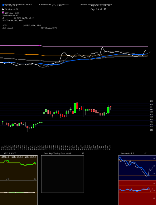 Eastside Distilling, Inc. EAST Support Resistance charts Eastside Distilling, Inc. EAST NASDAQ