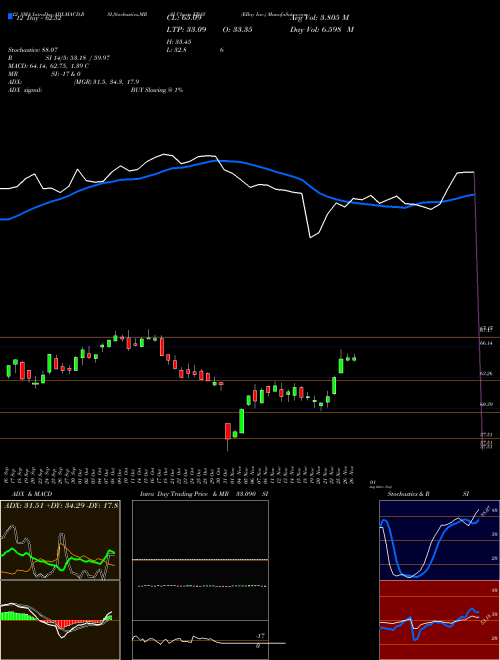 Chart Ebay Inc (EBAY)  Technical (Analysis) Reports Ebay Inc [