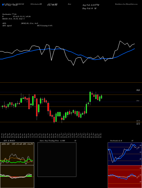 Chart Eastern Bankshares (EBC)  Technical (Analysis) Reports Eastern Bankshares [