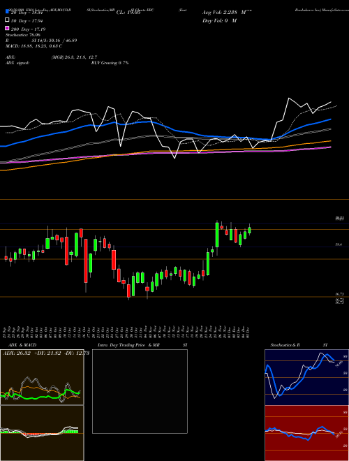 Eastern Bankshares Inc EBC Support Resistance charts Eastern Bankshares Inc EBC NASDAQ