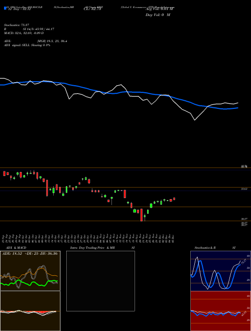 Chart Global X (EBIZ)  Technical (Analysis) Reports Global X [