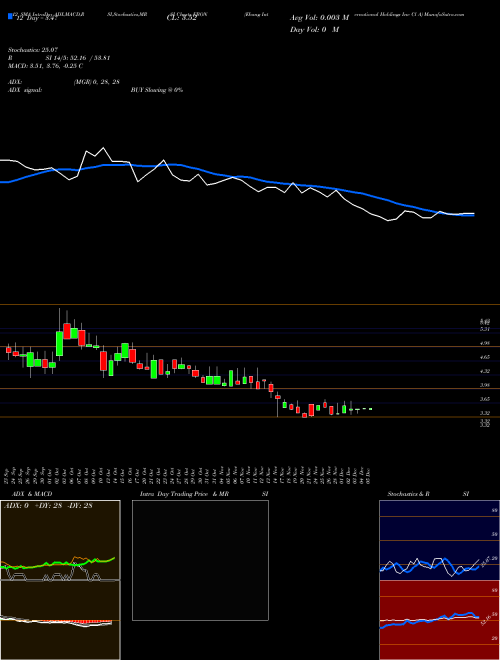 Chart Ebang International (EBON)  Technical (Analysis) Reports Ebang International [