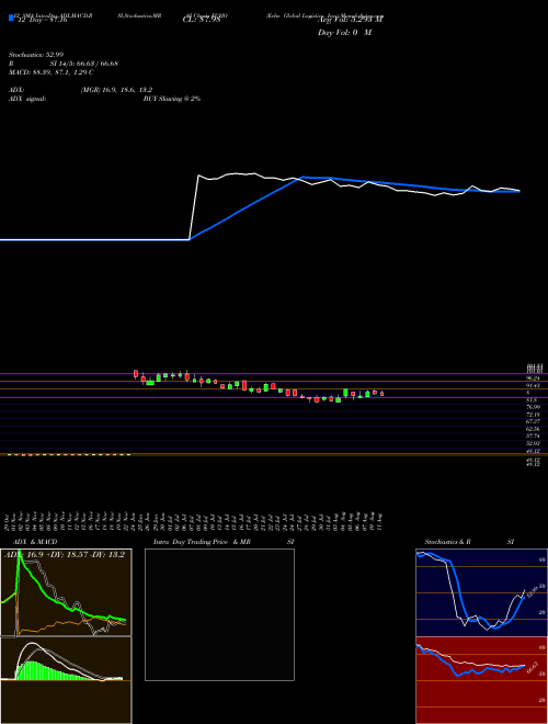Chart Echo Global (ECHO)  Technical (Analysis) Reports Echo Global [