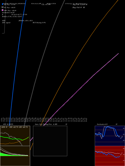 US Ecology, Inc. ECOL Support Resistance charts US Ecology, Inc. ECOL NASDAQ