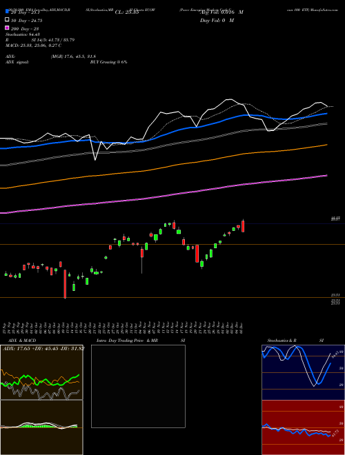 Pacer Emerging Markets Cash Cows 100 ETF ECOW Support Resistance charts Pacer Emerging Markets Cash Cows 100 ETF ECOW NASDAQ
