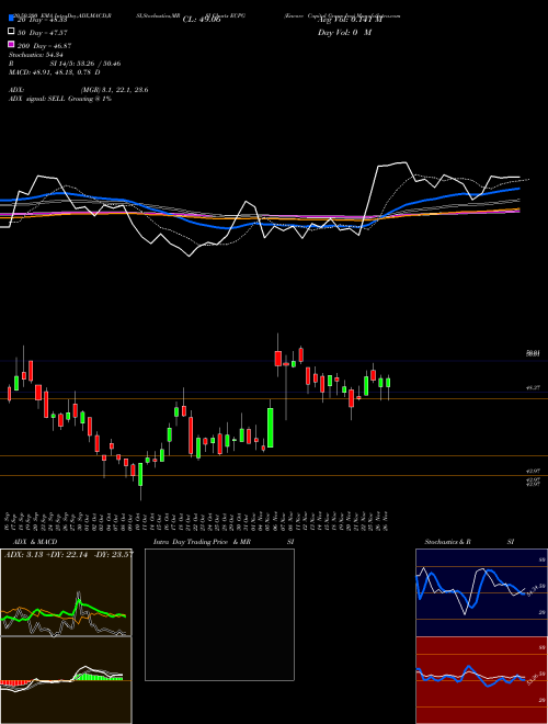 Encore Capital Group Inc ECPG Support Resistance charts Encore Capital Group Inc ECPG NASDAQ