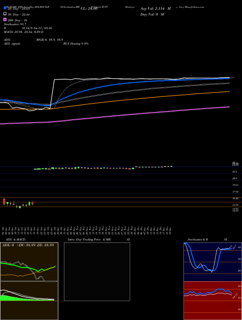 Endocyte, Inc. ECYT Support Resistance charts Endocyte, Inc. ECYT NASDAQ