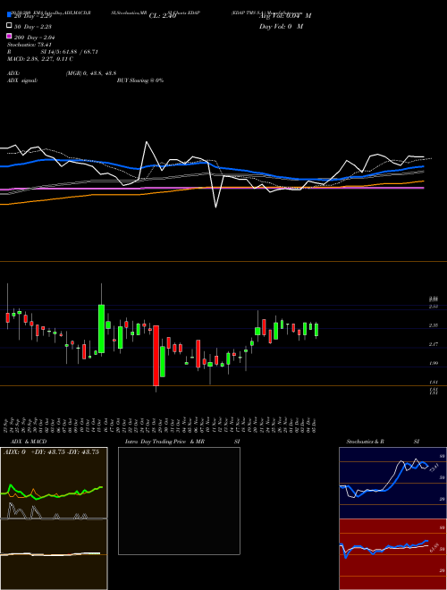 EDAP TMS S.A. EDAP Support Resistance charts EDAP TMS S.A. EDAP NASDAQ
