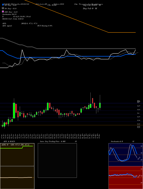 Edge Therapeutics, Inc. EDGE Support Resistance charts Edge Therapeutics, Inc. EDGE NASDAQ