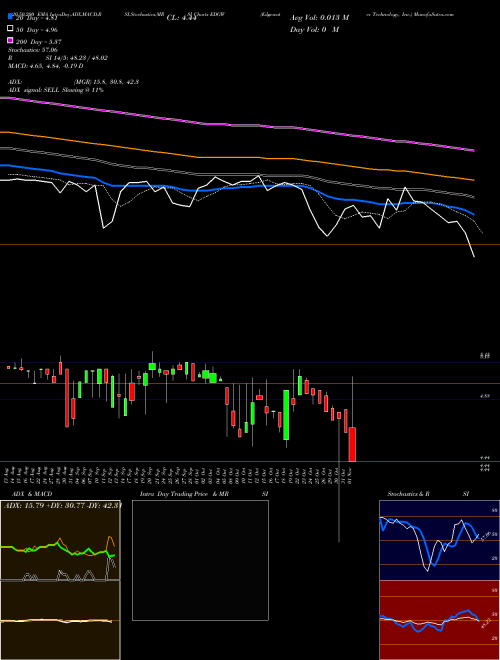 Edgewater Technology, Inc. EDGW Support Resistance charts Edgewater Technology, Inc. EDGW NASDAQ
