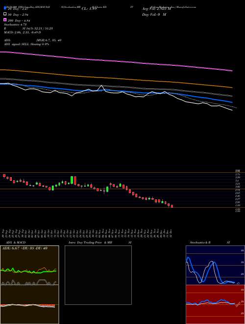 Editas Medicine, Inc. EDIT Support Resistance charts Editas Medicine, Inc. EDIT NASDAQ