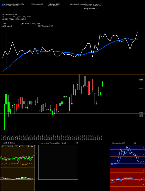 Chart Eurodry (EDRY)  Technical (Analysis) Reports Eurodry [