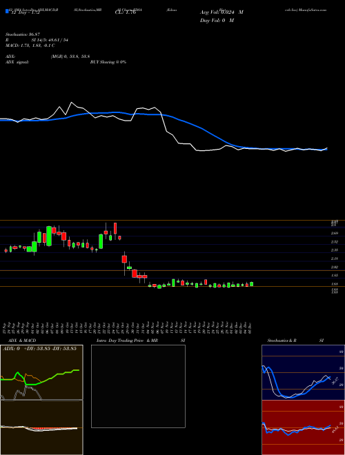 Chart Edesa Biotech (EDSA)  Technical (Analysis) Reports Edesa Biotech [