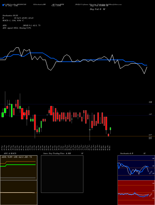 Chart Skillful Craftsman (EDTK)  Technical (Analysis) Reports Skillful Craftsman [