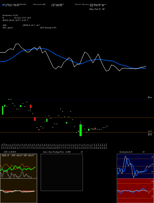 Chart Global X (EDUT)  Technical (Analysis) Reports Global X [