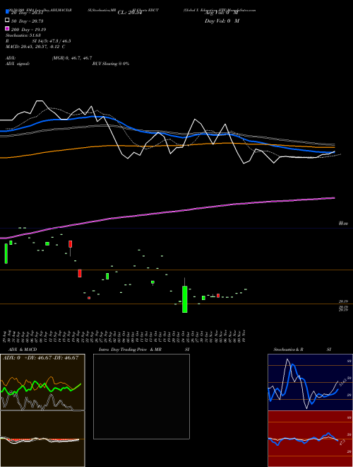 Global X Education ETF EDUT Support Resistance charts Global X Education ETF EDUT NASDAQ