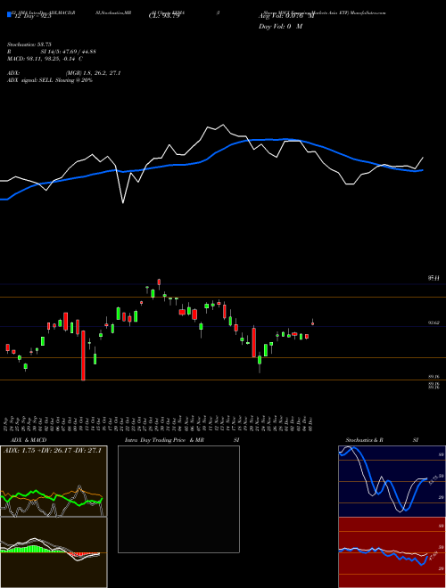 Chart Ishares Msci (EEMA)  Technical (Analysis) Reports Ishares Msci [