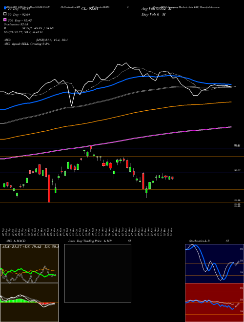 IShares MSCI Emerging Markets Asia ETF EEMA Support Resistance charts IShares MSCI Emerging Markets Asia ETF EEMA NASDAQ