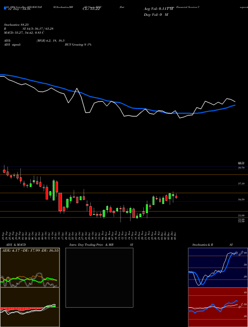 Chart Enterprise Financial (EFSC)  Technical (Analysis) Reports Enterprise Financial [