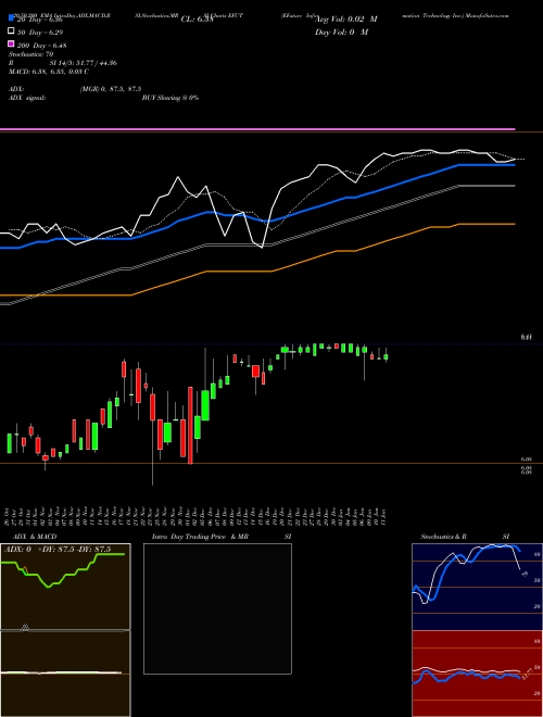 EFuture Information Technology Inc. EFUT Support Resistance charts EFuture Information Technology Inc. EFUT NASDAQ