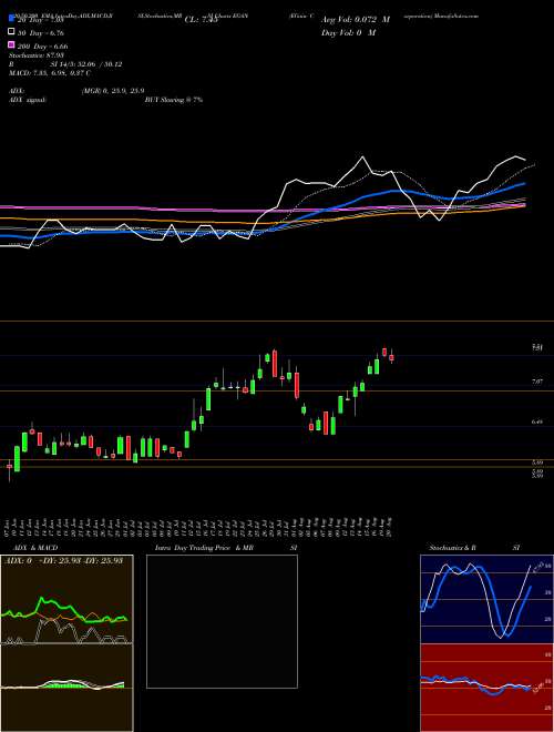 EGain Corporation EGAN Support Resistance charts EGain Corporation EGAN NASDAQ