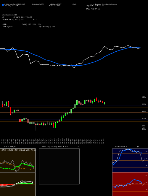 Chart Eagle Bancorp (EGBN)  Technical (Analysis) Reports Eagle Bancorp [