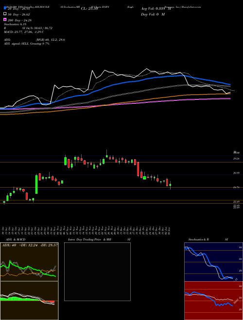 Eagle Bancorp, Inc. EGBN Support Resistance charts Eagle Bancorp, Inc. EGBN NASDAQ