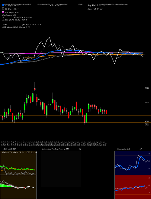 Eagle Bulk Shipping Inc. EGLE Support Resistance charts Eagle Bulk Shipping Inc. EGLE NASDAQ